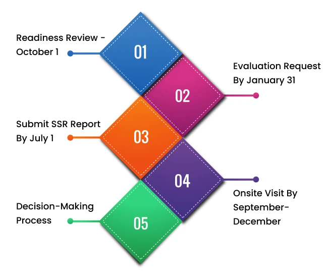 ABET Accreditation